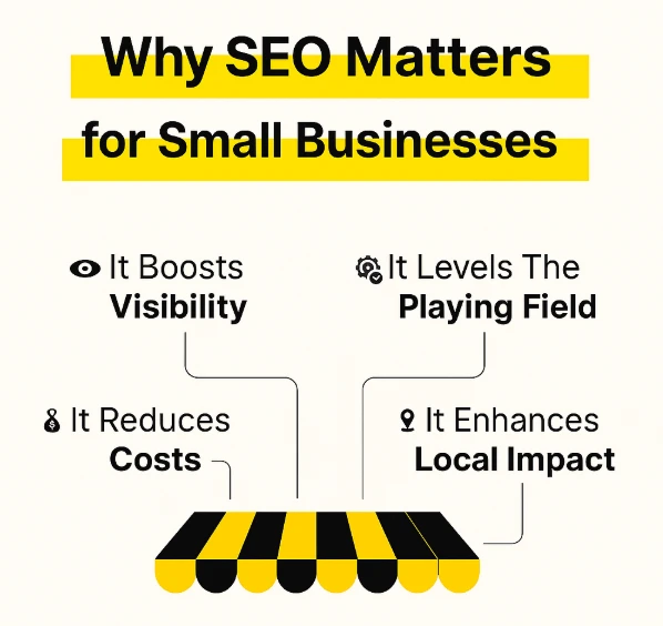 Infographic titled “Why SEO Matters for Small Businesses” illustrating benefits like increased visibility, reduced costs, local impact, and credibility