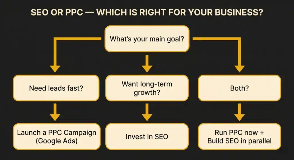 Decision flowchart showing when to choose SEO or PPC for small business based on marketing goals