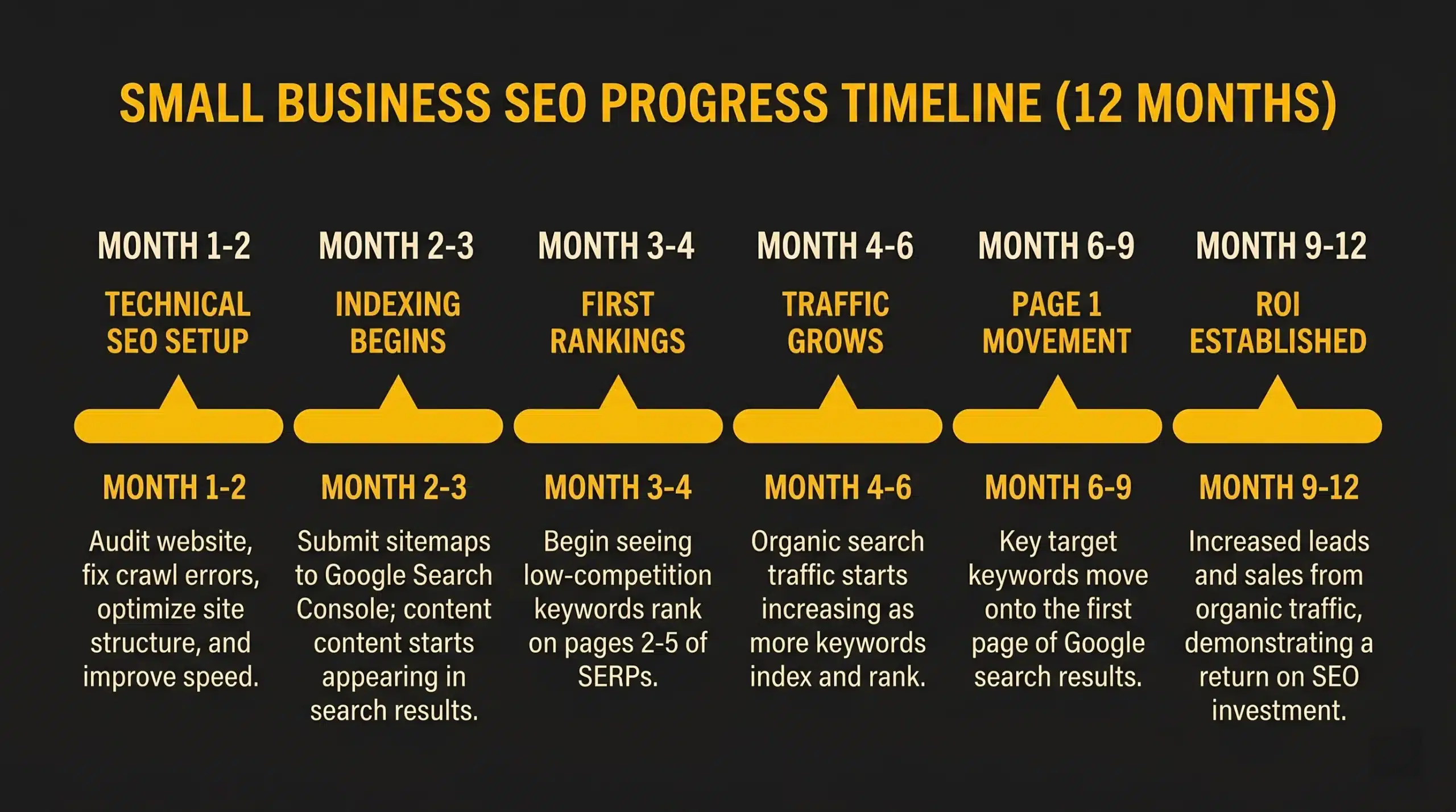 SEO timeline roadmap for small business showing 6 stops from technical SEO audit in month 1-2 to ROI established by month 9-12